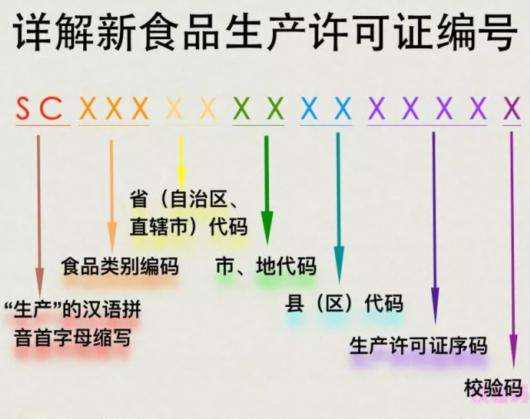 詳解新食品生產許可證編號